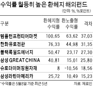 해외펀드 '환헤지' 상품이 수익률 최고 37%P 높아