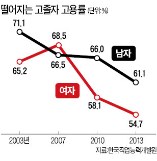 [JOB 대학생 취업 디딤돌] 말 뿐인 고졸 채용…고용률 10년째 내리막