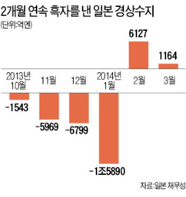 日, 경상수지 2개월 연속 흑자