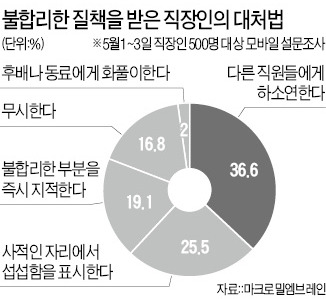 [金과장 & 李대리] "억울하게 깨지면 동료 붙잡고 하소연"