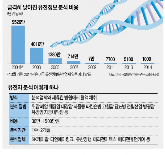 잡스가 10만弗 낸 유전자 분석…지금 한국선 30만원