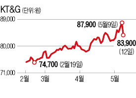 KT&G, 다시 9만원 벽 넘을까