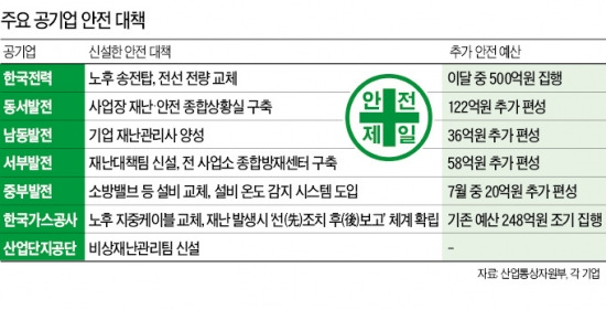 가스公, 노후 지중케이블 교체·동서발전, 재난 컨트롤타워 신설…'세월호' 교훈…공기업, 안전대책 쏟아낸다