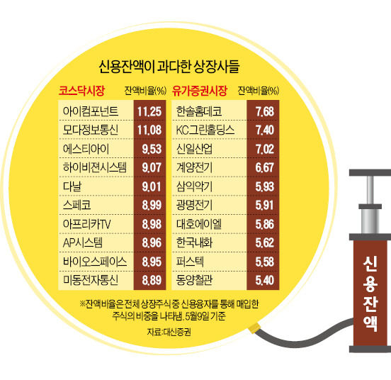 아이컴포넌트·모다정보통신·에스티아이…단기급등株, 신용잔액 위험수위