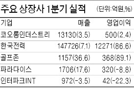 코오롱인더스트리, 순이익 81% ↑