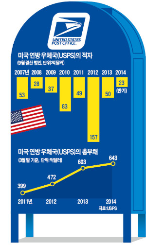 '643억弗 빚더미' 美우체국…포퓰리즘에 구조개혁 발목