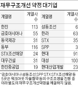 재무개선약정 대상 대기업 14곳 선정…현대·동국제강·대성…고강도 구조조정 속도낸다