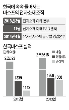 독일에 있던 유기전자소재 글로벌 영업본부 서울로…바스프, 아시아 공략 승부수 던졌다