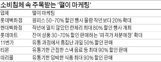 유통기한 다가온 식품·철 지난 의류·흠집 난 과일…90% 싸게…유통가 '떨이 전쟁'