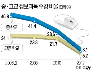 [STRONG KOREA] 美, 유치원부터 코딩수업…한국은 'SW 과목' 말뿐