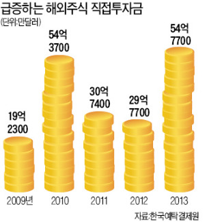 외국주식 직접 투자 360% 급증…테슬라·구글 등 美기업 입질 많아