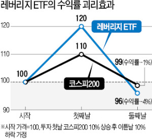 개인투자자에 활용성 높은 레버리지 ETF…주가 반등 시점 집중 매수시 큰 수익 기대