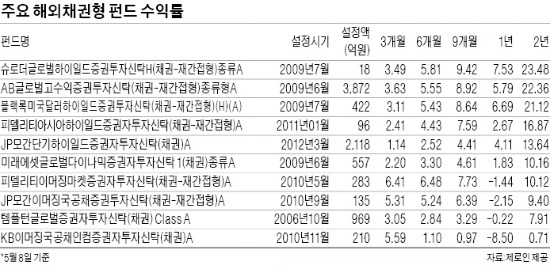 시장금리+α 잡아볼까