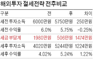 변액보험·연금저축 섞으면 해외펀드 절세 '환상조합' 가능