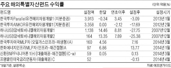 美 셰일가스 개발로 MLP펀드 주목…정부 관리·감독하에 안정적 수익 창출