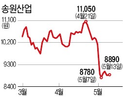 [마켓인사이트] 송원산업, 시퀀트 화학사업부 인수