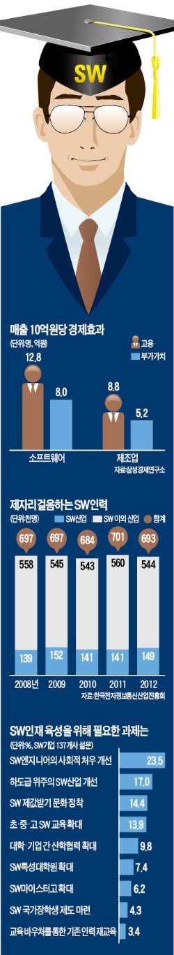 [STRONG KOREA] 국내 SW인력 6년째 '제자리'…삼성전자도 개발자 꿔다 쓴다