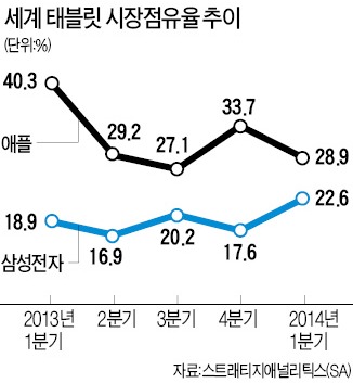 삼성, 태블릿PC도 1위 될까? 점유율 22.6% 사상 최고