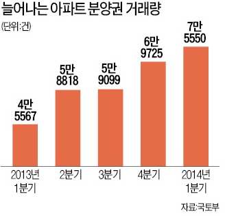 위례 로열층 웃돈 벌써 8000만원…전국 9만가구 분양권 전매 풀린다