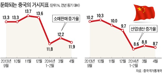 中경제 다시 '삐거덕'…2분기 성장 빨간불