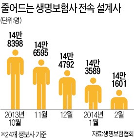 ['저금리 직격탄' 맞은 생보업계] 2013년 역마진 3조6000억…성장·수익성 모두 '잿빛'