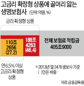 ['저금리 직격탄' 맞은 생보업계] 2013년 역마진 3조6000억…성장·수익성 모두 '잿빛'