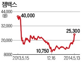 KB운용, 젬백스 지분 매수 왜