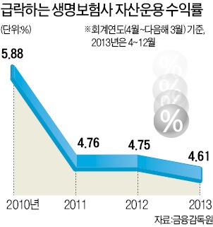 삼성·교보 "살길은 변신"…해외 운용사·은행 산다