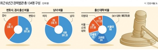 [Law&Biz] "前고위법관 아들이 2015년 판사임용 내정됐다고?"