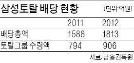 [마켓인사이트] 조세심판원 "삼성토탈 배당세 200억원 추징 정당"