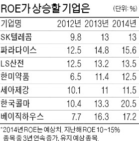 SK텔레콤·파라다이스·LS산전·한국콜마, 3년 연속 ROE 상승 종목에 투자할까