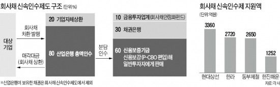 유동성 위험 기업 '동아줄', 회사채 신속인수제 연장 없다