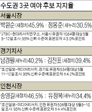 서울·인천, 野후보 '우세'…與 앞서던 경기 '초박빙'