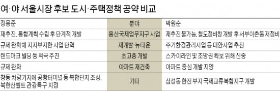 鄭 "도심 재개발" vs 朴 "옛길·한옥 보존"