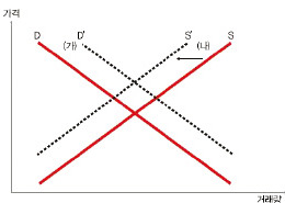 [한경 Junior TESAT] 대체재와 보완재, 수요·공급 곡선