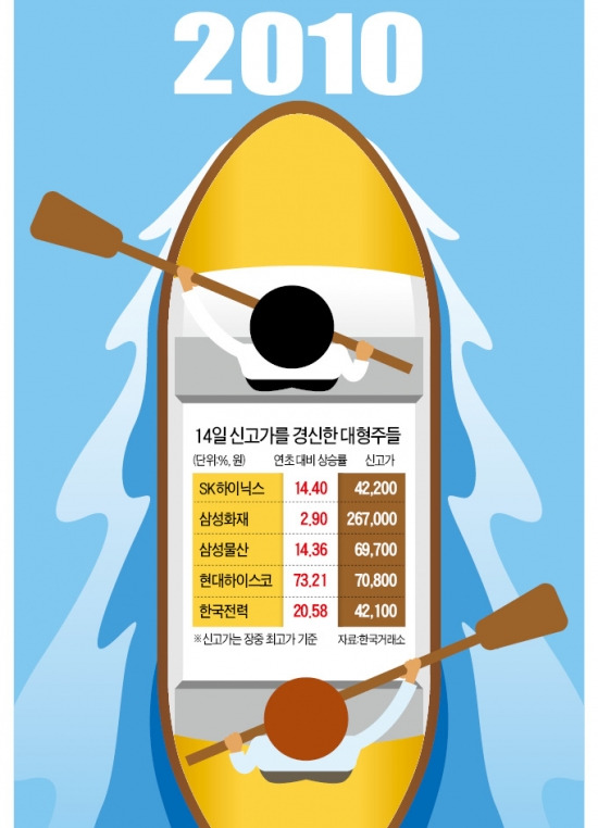 화끈한 점프…대형株 무더기 신고가 행진