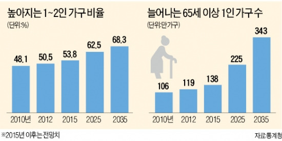 "1~2인 가구 급증해도 소형주택 수요 크게 안 늘어"