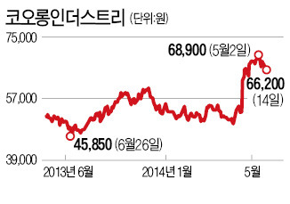 코오롱인더, 25% 뛰었어도…기관 '러브콜' 꾸준