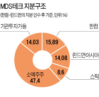 [마켓인사이트] 한컴·린드먼, MDS테크 산다