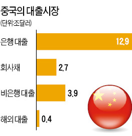 [ASK 2014 국내 최대 대체투자 포럼] 中 '섀도 렌딩' 新시장으로 뜬다