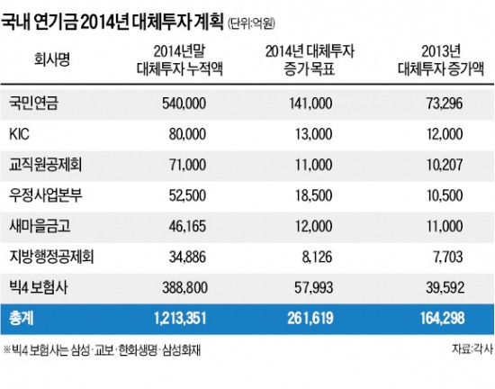 [ASK 2014 국내 최대 대체투자 포럼] 10대 기관, 대체투자 26조 늘어…헤지펀드·인프라로 '영토 확장'