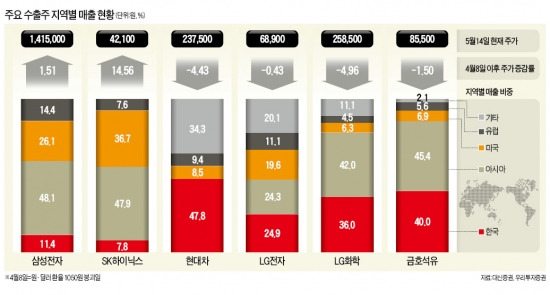 엔高시절 오히려 승승장구한 日 도요타처럼 원高에도 굳센 '도요타형 수출株' 찾아라