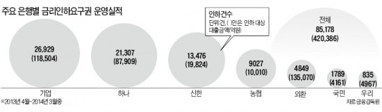 "승진 했으니 대출 금리 내려줘"