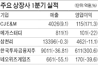 CJ E&M, 1분기 영업익 171% 급증