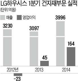 LG하우시스, 건자재 '부활의 노래'