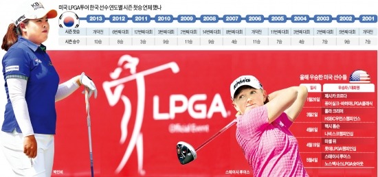 한국 女골프, 목타는 LPGA 시즌 첫승