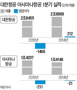 日노선에 울고 웃은 항공사 실적