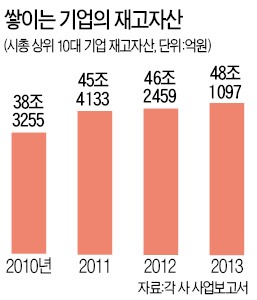 재고율 5년만에 최악…기업 "땡처리도 못해"