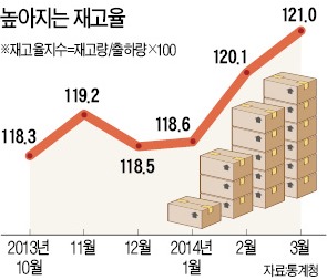 재고율 5년만에 최악…기업 "땡처리도 못해"