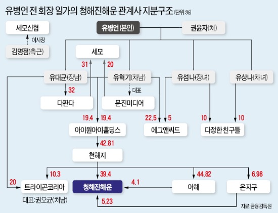 유병언 관계사 70곳…41개 금융사서 3700억 부당대출 의혹